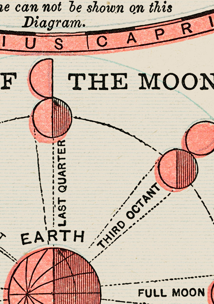 Atlas of the Solar System | Phases of the Moon | Theory of the Seasons ...